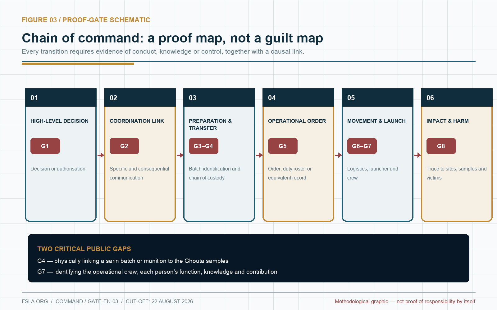 English proof-gate diagram tracing a possible chain from high-level decision through coordination, preparation, operational order, movement and launch to impact and harm.
