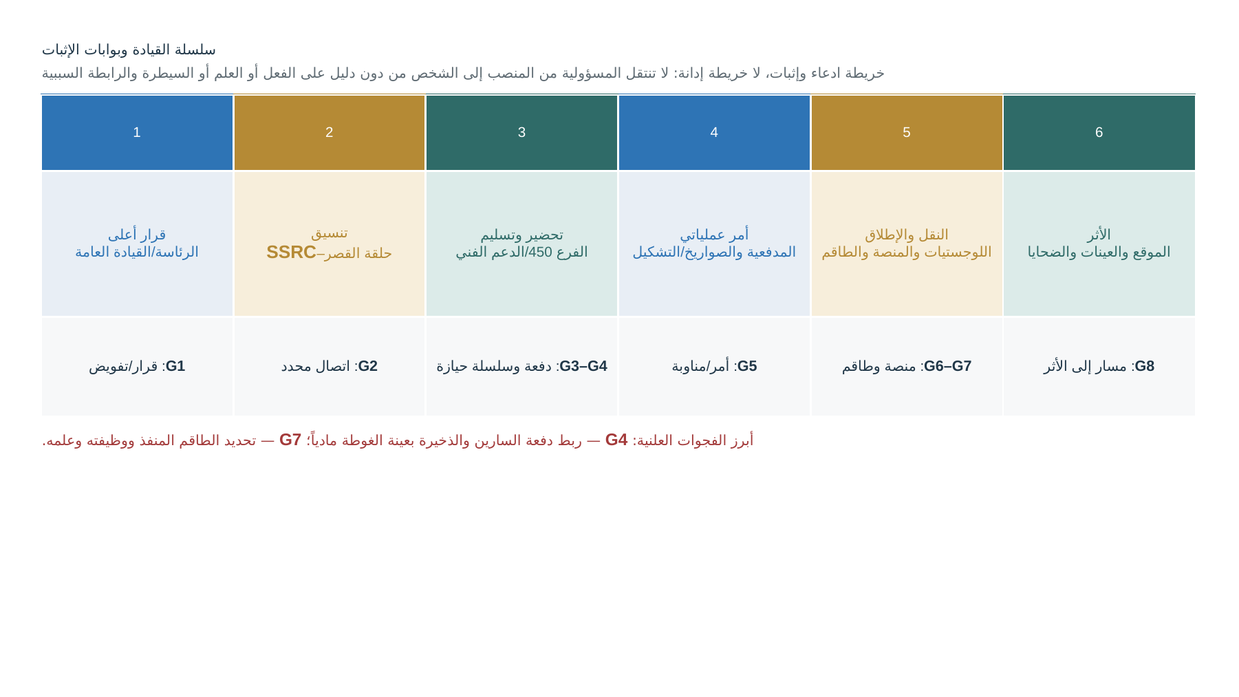 مخطط من ست مراحل يبدأ بالقرار الأعلى ثم التنسيق والتحضير والأمر العملياتي والنقل والإطلاق وينتهي بالأثر، وتحت كل مرحلة بوابة الإثبات المطلوبة، مع إبراز فجوتي المطابقة المادية وهوية الطاقم.