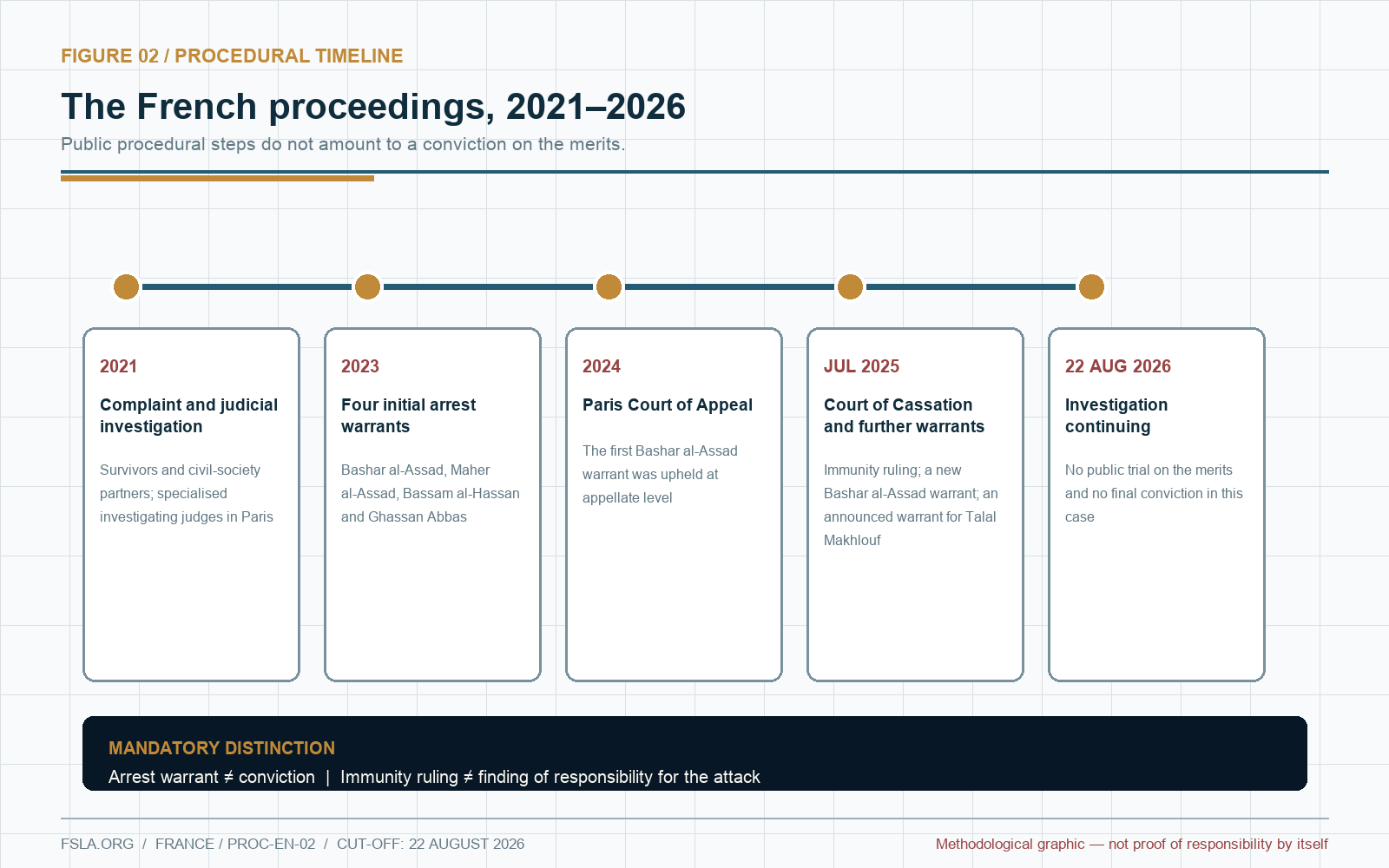 English procedural timeline of the French Ghouta chemical attack case from the 2021 complaint through the announced warrants, immunity litigation and continuing investigation as of 22 August 2026.