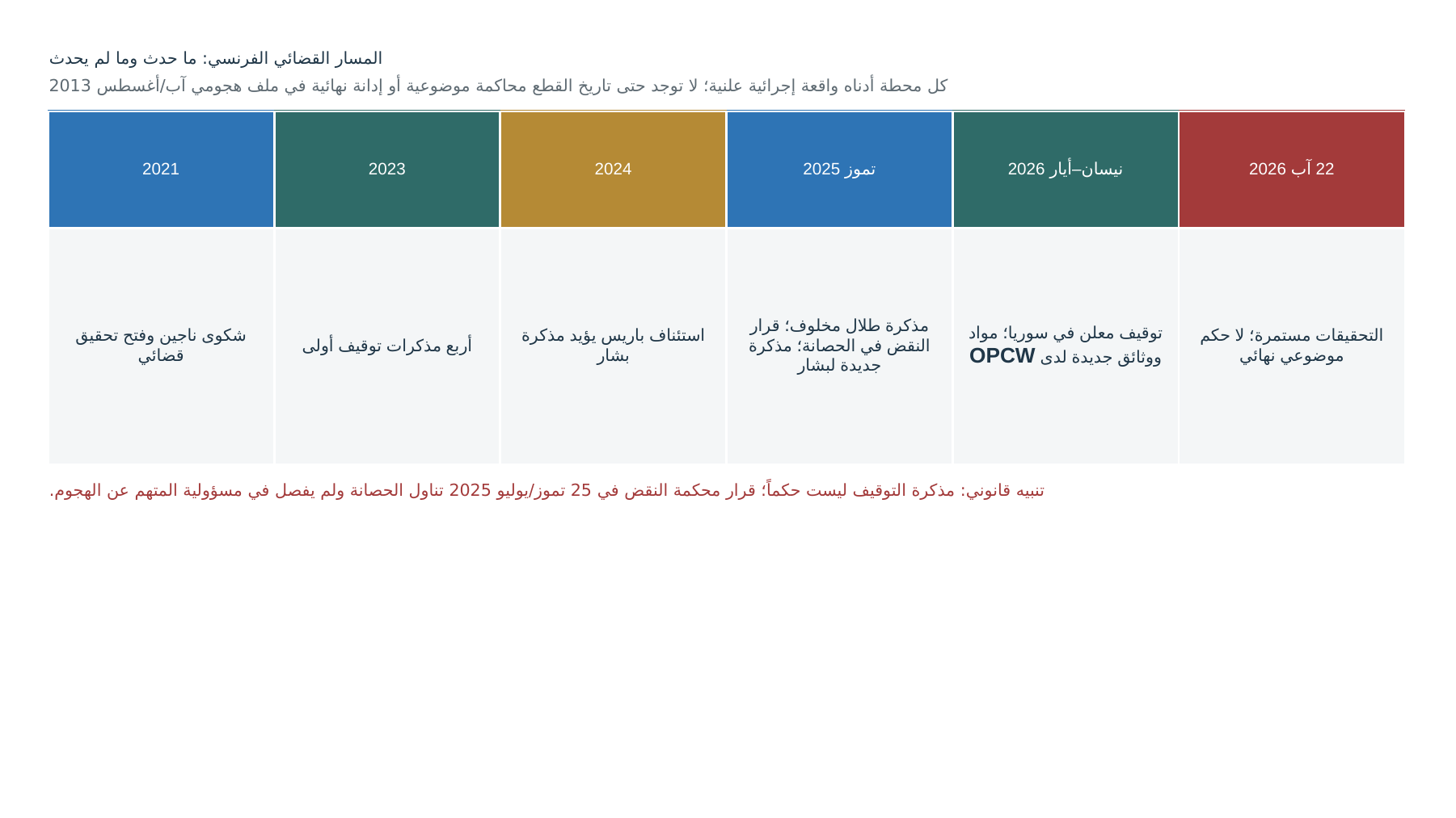 خط زمني للقضية الفرنسية من شكوى 2021 ومذكرات 2023 وقرار استئناف 2024 وتطورات تموز 2025 إلى استمرار التحقيقات في 22 آب 2026 من دون حكم موضوعي نهائي.
